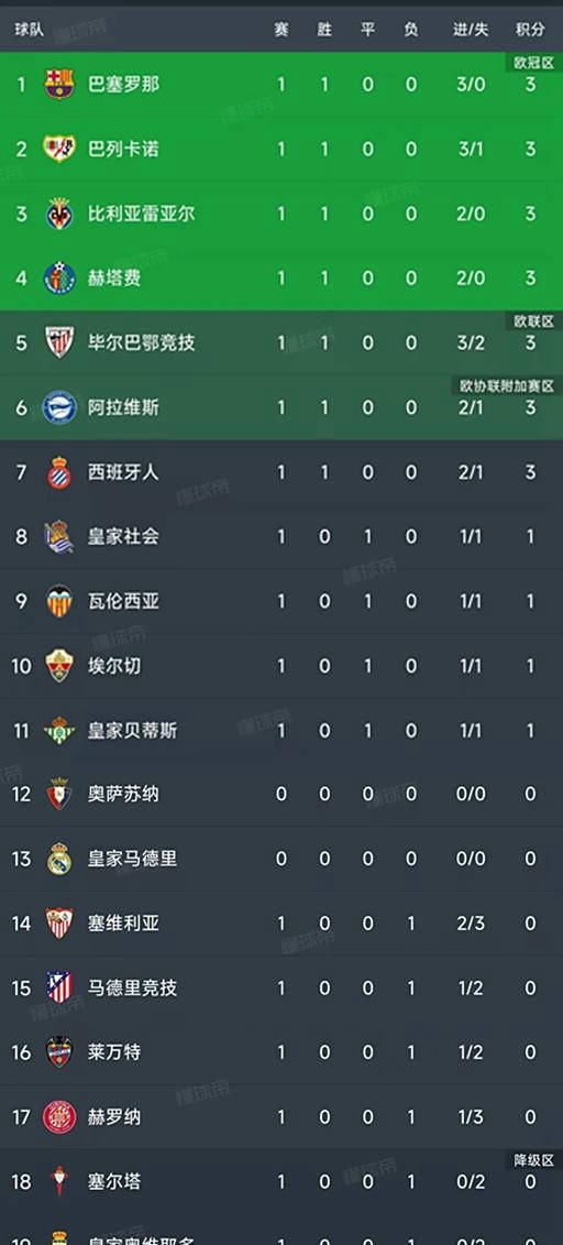 西甲第一轮9场比赛全部结束，查看最新积分榜！